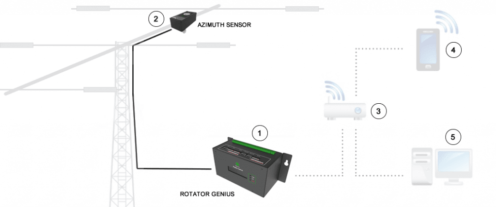 Rotator Genius 2 rotator genius